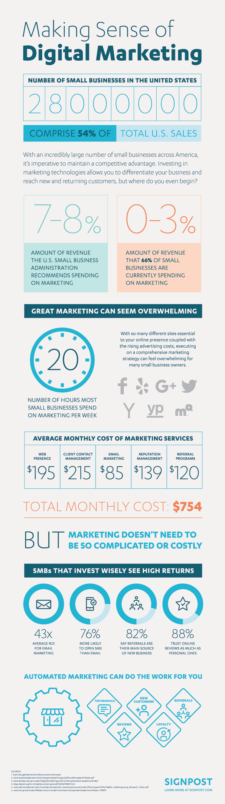 Marketing Business Expenses Infographic