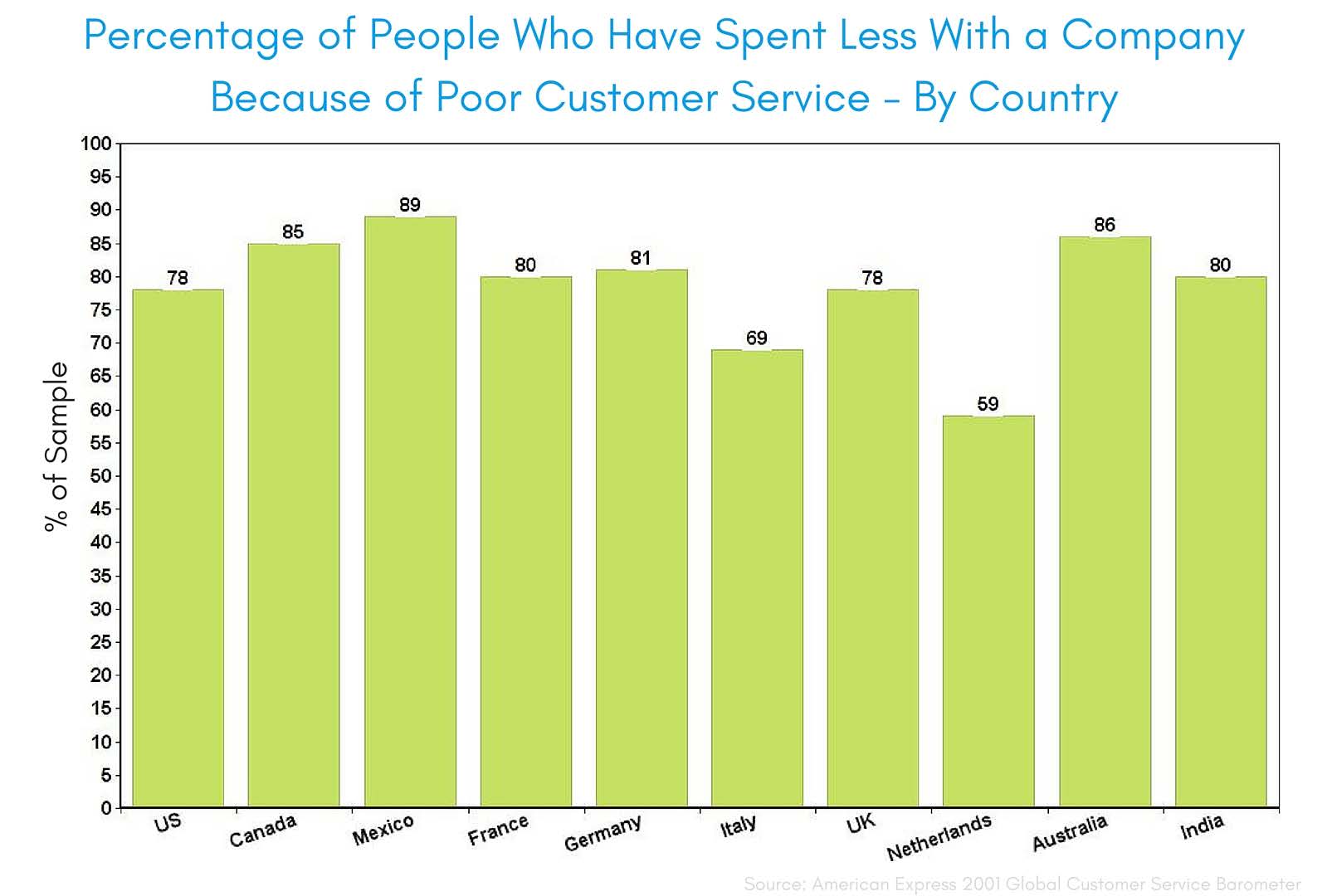 Percentage-People-Spending-Less-Bad-Service.jpg