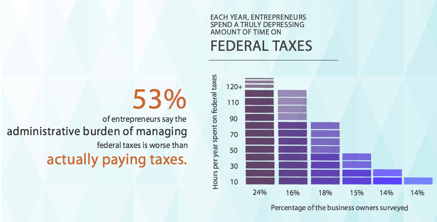 infographic illustrating time small business owners spend on federal taxes