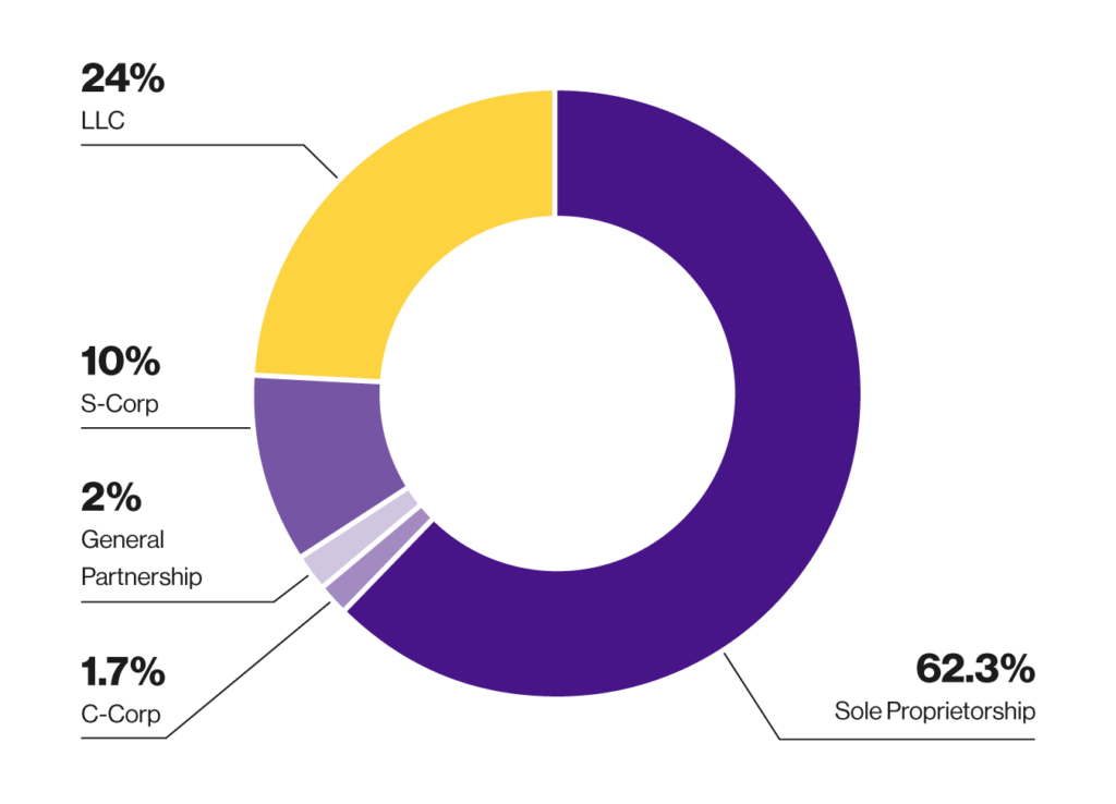 Sole Proprietorship vs LLC