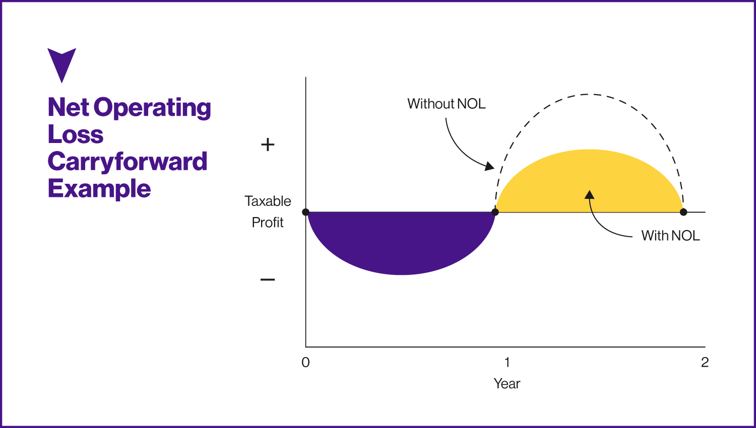 net operating loss