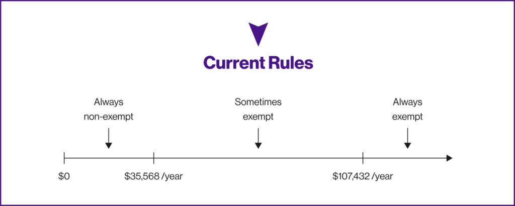 Exempt vs Nonexempt current rules 1