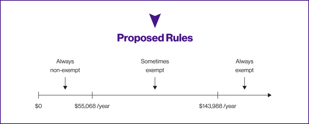 Exempt vs Nonexempt proposed rules 1