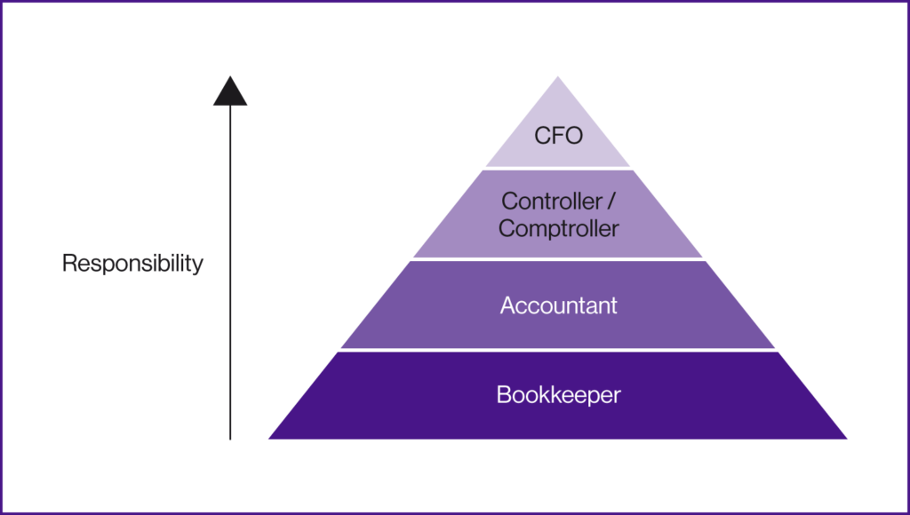 CFO vs Controller vs Comptroller vs bookkeeper vs accountant