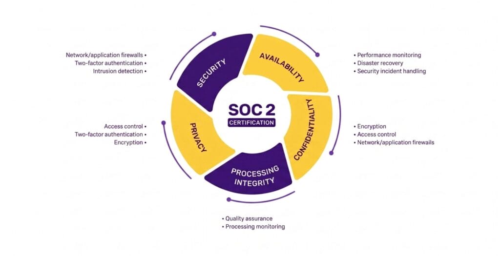 What Is SOC 2 Certification
